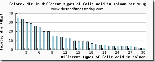 folic acid in salmon folate, dfe per 100g